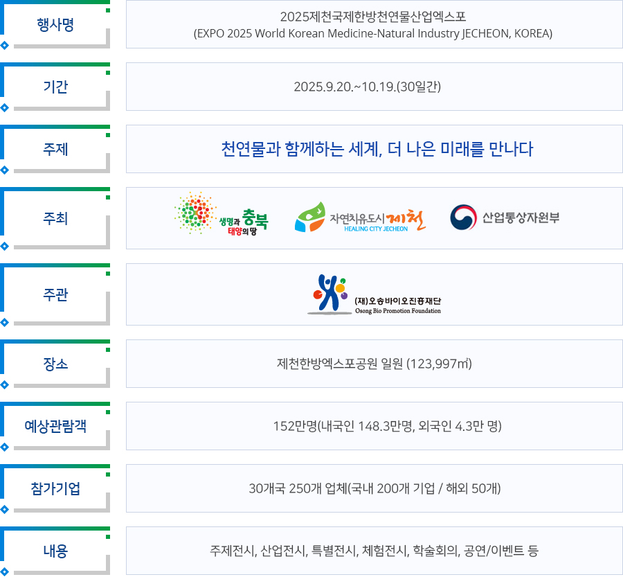 행사명 - 2025제천국제한방천연물산업엑스포(EXPO 2025 World Korean Medicine-Natural Industry JECHEON, KOREA), 기간 - 2025.9.20.~10.19.(30일간), 주제 - 천연물과 함께하는 세계, 더 나은 미래를 만나다, 주최 - 생명과 태양의땅 충북, 자연치유도시 제천, 산업통상자원부, 주관 - 오송바이오진흥재단, 장소 : 제천한방엑스포공원 일원 (123,997㎡), 예상관람객 : 152만명(내국인 148.3만명, 외국인 4.3만 명), 참가기업30개국 250개 업체(국내 200개 기업 / 해외 50개), 내용 - 주제전시, 산업전시, 특별전시, 체험전시, 학술회의, 공연/이벤트 등
