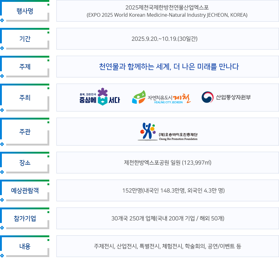 행사명 - 2025제천국제한방천연물산업엑스포(EXPO 2025 World Korean Medicine-Natural Industry JECHEON, KOREA), 기간 - 2025.9.20.~10.19.(30일간), 주제 - 천연물과 함께하는 세계, 더 나은 미래를 만나다, 주최 - 생명과 태양의땅 충북, 자연치유도시 제천, 산업통상자원부, 주관 - 오송바이오진흥재단, 장소 : 제천한방엑스포공원 일원 (123,997㎡), 예상관람객 : 152만명(내국인 148.3만명, 외국인 4.3만 명), 참가기업30개국 250개 업체(국내 200개 기업 / 해외 50개), 내용 - 주제전시, 산업전시, 특별전시, 체험전시, 학술회의, 공연/이벤트 등