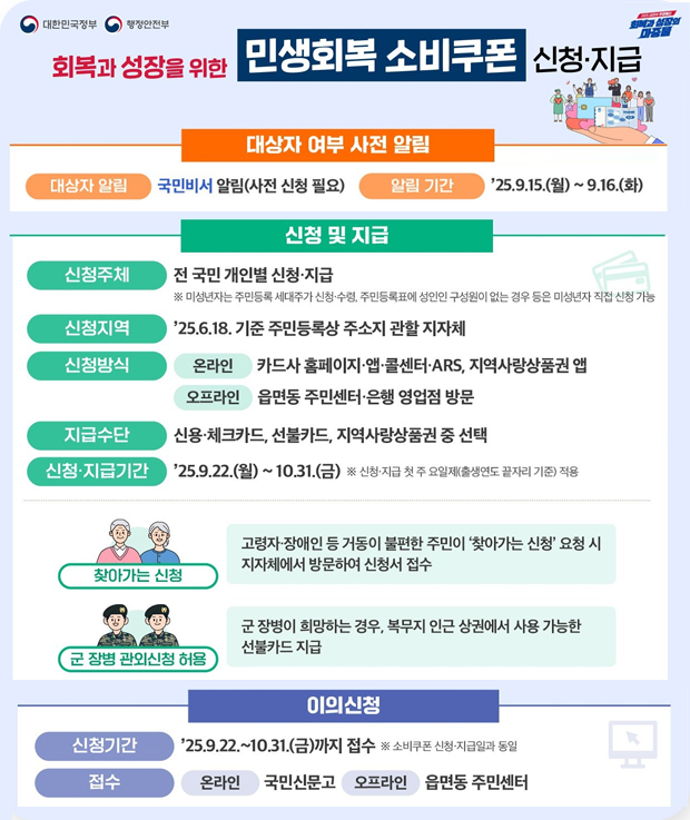 회복과 성장을 위한 민생회복 소비쿠폰 신청 · 지급
대상자 여부 사전 알림
대상자 알림 :  국민비서 알림(사전 신청 필요)
알림기간 :25.9.15.(월)~9.16.(화)
신청 및 지급
신청주체 : 전 국민 개인별 신청 · 지급
※미성년자는 주민등록 세대주가 신청 · 수령, 주민등록표에 성인인 구성원이 없는 경우 등은 미성년자 직접 신청 가능
신청지역 : 25.6.18. 기준 주민등록상 주소지 관할 지자체
신청방법
온라인 : 카드사 홈페이지·앱·콜센터·ARS, 지역사랑상품권 앱
오프라인 : 읍면동 주민센터·은행 영업점 방문
지급수단 : 신용·체크카드, 선불카드, 지역사랑상품권 중 선택
신청·지급기간 : 25.9.22.(월)~10.31.(금)
※ 신청·지급 첫 주 요일제(출생연도 끝자리 기준)적용
찾아가는 신청 : 고령자·장애인 등 거동이 불편한 주민이'찾아가는 신청'요청 시 지자체에서 방문하여 신청서 접수
군 장병 관외신청 허용 : 군 장병이 희망하는 경우, 복무지 인근 상권에서 사용 가능한 선불카드 지급
이의신청
신청기간 : 25.9.22.~10.31.(금)까지 접수 ※ 소비쿠폰 신청·지급일과 동일
접수
온라인 : 국민신무고 
오프라인 : 읍면동 주민센터
