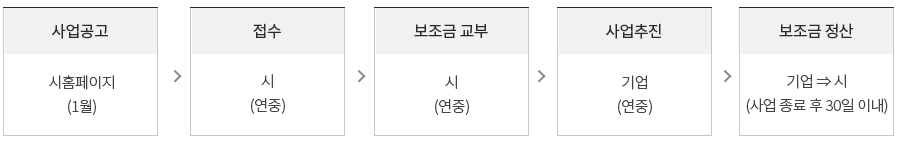 사업공고(시홈페이지[1월]) → 접수(시[연중]) → 보조금 교부(시[연중]) → 사업추진(기업[연중]) → 보조금정산(기업=>시[사업 종료 후 30일 이내])
